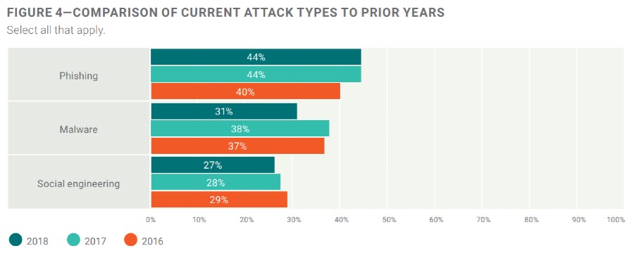 cyberstats-attack types ranking